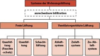 Systeme zur Wohnungslüftung nach DIN 1946-6.