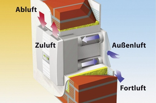 Dezentrale Lüftungsgeräte können im Sinne von DIN 1946-6 auch als „energetisch verbesserter Außenluft-Durchlass“ (ALD) betrachtet werden.