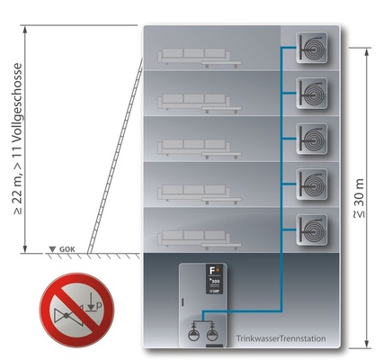 Löschwasserversorgung für ein kleines Hochhaus mit einem Betriebspunkt ≤8 bar (Δhgeo < 30 m).