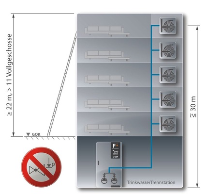 Löschwasserversorgung für ein kleines Hochhaus mit einem Betriebspunkt ≤8 bar (Δhgeo < 30 m). - © GEP
