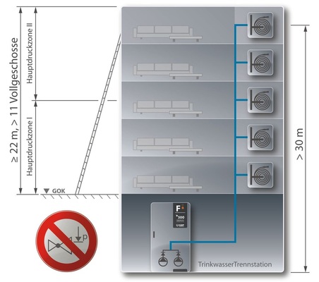 Löschwasserversorgung für ein mittleres Hochhaus mit einem Betriebspunkt ≥ 8 bar und weniger als 50 Wandhydranten.