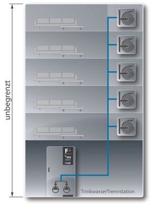 Löschwasserversorgung für ein großes Hochhaus oder eine ausgedehnte Liegenschaft mit einem Betriebspunkt > 8 bar und/oder mehr als 50 Wandhydranten.