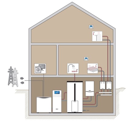 Anders als bei ­Photovoltaikmodulen wollen die Betreiber von BHKW den selbst erzeugten Strom auch selbst verbrauchen.