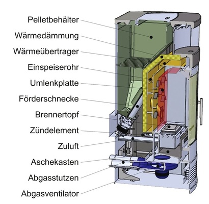 Schnitt durch einen Pelletofen mit zusätzlichem WarmwasserWärmeübertrager.