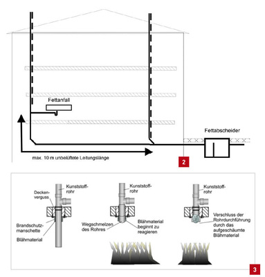 2 Werden Fettabscheiderleitungen nicht richtig be- und entlüftet, ist ein Funktionieren nicht mehr gewähr­leistet.<br />3 Beispielhafte Abschottung einer Kunststoffleitung für die Hausent­wässerung.