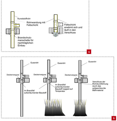 4 Eine Fettschicht im Kunststoffrohr führt zu hohen Brandlasten.<br />5 Abschottung einer nichtbrennbaren Gussrohrleitung mittels ­Ummantelung durch einen im Brandfall aufschäumenden ­Baustoff.