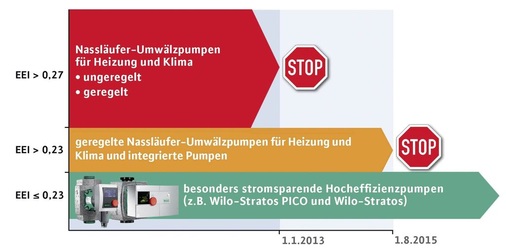 EEI ist der Energieeffizienz­index nach der Verordnung (EG) 641/2009 der EUKommission.