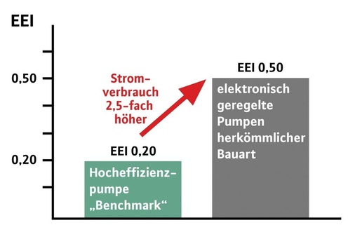 Referenzwert für eine Hocheffizienzpumpe ist ein EEI von 0,20. Bei herkömmlichen elektronisch geregelten Nassläuferpumpen liegt der EEI bei 0,50, was dem zweieinhalbfachen Stromverbrauch entspricht.