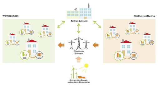 Das virtuelle Kraftwerk ist ein Zusammenschluss von BHKW und Wärmepumpen über eine zentrale Steuerung. Dadurch lassen sich Schwankungen im Netz ausgleichen. - © Bundesverband Wärmepumpe e. V.
