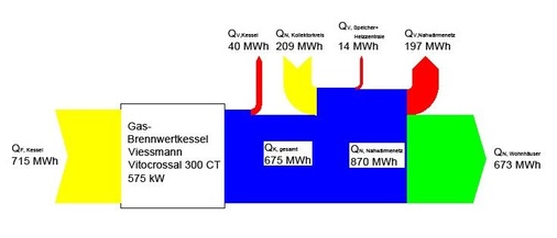 Die Energiebilanz zeigt, dass das Nahwärmenetz in etwa die solaren Energiegewinne vernichtet. Eine dezentrale Lösung wäre billiger und effizienter gewesen.