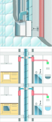 4 Einbau eines Gehäuses Typ Helios ELS-GUB mit brandschutztechnischer Ummantelung direkt in einen F90-Schacht oder eine L90-Lüftungsleitung.