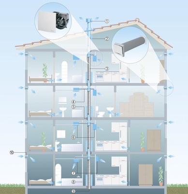 1 Dezentrale Lüftungsanlage. Legende:1) Dachhaube 2) Isolierung 3) Hauptleitung 4) Anschlussleitung 5) Deckenverguss 6) Unterputzgehäuse ER-UP mit Ventilatoreinsatz ER7) Aufputzventilator ER-AP8) Lüftungs- oder Installationsschacht9) Reinigungsöffnung, Enddeckel10) Außenluftdurchlässe ALD