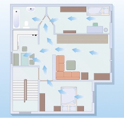 3 Der Luftstrom führt von den gering ­belasteten Räumen der Wohnung in die stärker beanspruchten Räume, wo die verbrauchte Luft dann abgeführt wird.