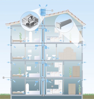 2 Zentrale Entlüftungsanlage.Legende:1) Radialdachventilator mit EC-Motor GRD2) Unterputzgehäuse ER-UP mit Abluftelement Unterputz Centro3) Abluftelement Aufputz Centro4) Türlüftungsgitter MLK5) Außenluftdurchlass ALD