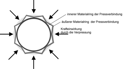 2 Presseinsatz und Verformung des äußeren Materialringes.