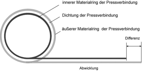 1 Schematische Darstellung eines Rohres und eines Fittings einer Pressverbindung.