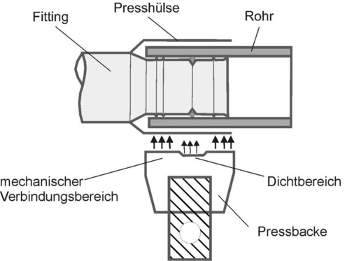 3 Schematische Darstellung einer Pressverbindung Metallverbundrohr auf Fitting mit Presshülse.