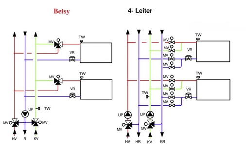 Im Vergleich zum 4-Leiter-System erfordert das von Best entwickelte 3-Leiter-System einen deutlich geringeren Aufwand für Verrohrung und Regelung.