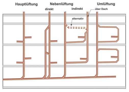 2 Übersicht der ­verschiedenen ­Lüftungssysteme.