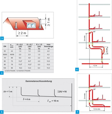 3 Mindestabstände der Mündung von ­Lüftungsleitungen zu Fenstern von ­Aufenthaltsräumen.<br />4 Tabelle 7 aus DIN 1986-100 – Bemessung von unbelüfteten Sammelanschluss­leitungen.<br />5 Sammelanschlussleitung aus DIN 1986-100.<br />6 Fallleitungsverziehung ≤ 2 m mit Umgehungsleitung (Bild 8 aus DIN 1986-100).<br />7 Fallleitungsverziehung ≥ 2 m mit Umgehungsleitung oder Umgehungsleitung für den Übergang einer Fallleitung in die Sammel- oder Grundleitung (Bild 11 aus DIN 1986-100).