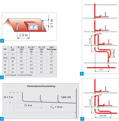 3 Mindestabstände der Mündung von ­Lüftungsleitungen zu Fenstern von ­Aufenthaltsräumen.4 Tabelle 7 aus DIN 1986-100 – Bemessung von unbelüfteten Sammelanschluss­leitungen.5 Sammelanschlussleitung aus DIN 1986-100.6 Fallleitungsverziehung ≤ 2 m mit Umgehungsleitung (Bild 8 aus DIN 1986-100).7 Fallleitungsverziehung ≥ 2 m mit Umgehungsleitung oder Umgehungsleitung für den Übergang einer Fallleitung in die Sammel- oder Grundleitung (Bild 11 aus DIN 1986-100).