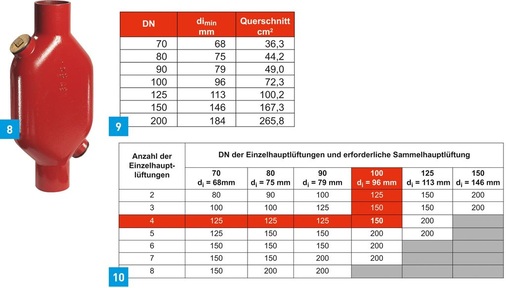 8 SML-Geruchsverschluss für den Einbau in Regenwasserleitungen.<br />9 Übersicht der Rohrleitungsquerschnitte.<br />10 Tabelle zur Ermittlung der erforderlichen ­Nennweiten von Sammelhauptlüftungsleitungen bei gleich dimensionierten Einzelhauptentlüftungen.