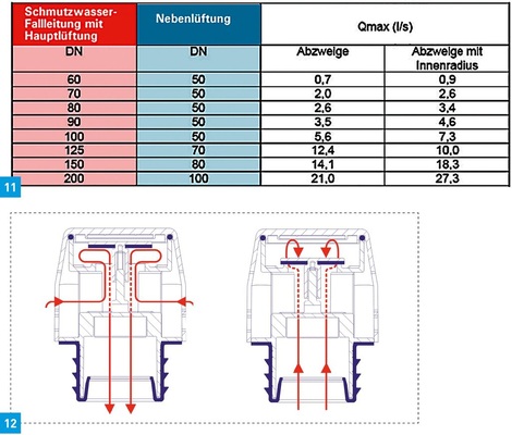 11 Tabelle 12 aus DIN EN 12056-2.12 Da Belüftungsventile nur bei Unterdruck im System öffnen, können keine Ka­nalgase über sie abziehen.