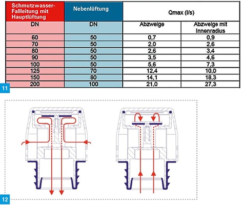 11 Tabelle 12 aus DIN EN 12056-2.<br />12 Da Belüftungsventile nur bei Unterdruck im System öffnen, können keine Ka­nalgase über sie abziehen.