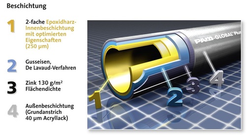 14 Beschichtungsaufbau PAM-Global Plus-Rohre, Firma Saint-Gobain HES.