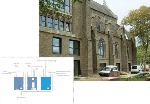 Schema der in der Herz-Jesu-Kirche eingebauten ­Grauwasseranlage: Die Aufbereitung durch Membranfiltertechnik findet im mittleren ­Behälter statt. Ist der dritte Behälter leer, weil der Bedarf bei Wiederverwendung als Betriebswasser größer war als der Zulauf von Grauwasser, fließt automatisch Trinkwasser ins System. - © Grafik: iWater / Bild: König
