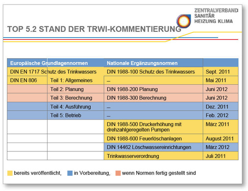 Bis zum Sommer 2012 stehen die ­Technischen ­Regeln zur Trinkwasserinstallation komplett überarbeitet zur ­Verfügung.