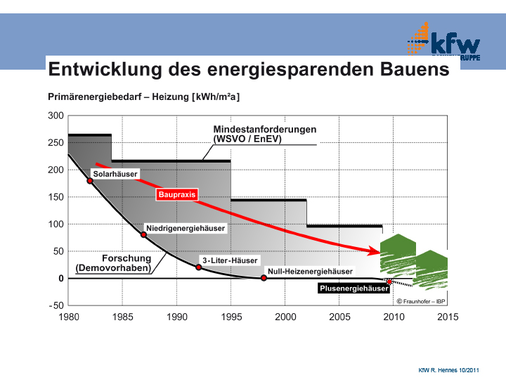 Stetig verbesserte Baupraxis: Heute liegt die KfW-Förderung bei einem Primärenergiebedarf von 70 bis 80 kWh/m² pro Jahr.