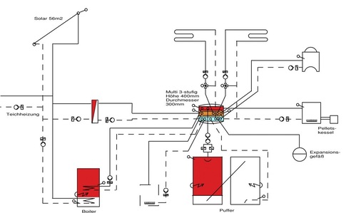 Durch das Zortström-System werden die Wasserströme voneinander entkoppelt und das Heizungswasser wird in die vorgesehenen Temperaturstufen geschichtet.