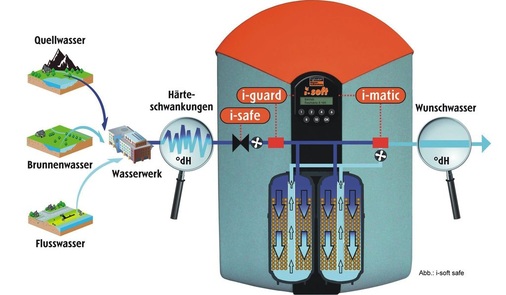 Beim I-Soft erfolgt die Überwachung der Rohwasserqualität und die Anpassung der Anlageneinstellungen automatisch.