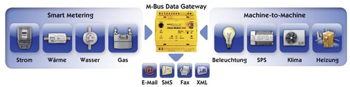 Das M-Bus Data Gateway ist ein universell einsetzbares Kommunikationsmodul, das Nachrichten und Log-Dateien auf verschiedenen Wegen übertragen kann.