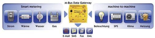 Das M-Bus Data Gateway ist ein universell einsetzbares Kommunikationsmodul, das Nachrichten und Log-Dateien auf verschiedenen Wegen übertragen kann.