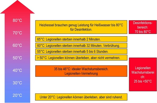 3 Legionellen vermehren sich optimal im Temperaturbereich zwischen 30 °C und 50 °C, ab 50 °C sterben Legionellen ab.
