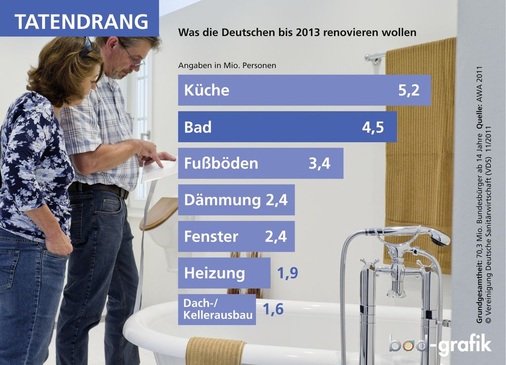 Günstige Rahmenbedingungen für die Badbranche: Der Studie AWA 2011 zufolge nimmt das Bad bei den Renovierungsabsichten der Bundesbürger ab 14 Jahre hinter der Küche Platz 2 ein. Danach wollen 4,5 Millionen Personen bis 2013 in den Sanitärbereich investieren.