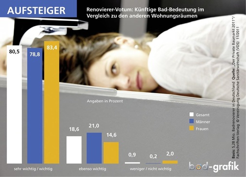 Für 80 % der knapp 5,3 Millionen Renovierer, die die vom FachschriftenVerlag initiierte Untersuchung „Der Private Baumarkt 2011“ erfasste, ist das Bad im Vergleich zu anderen Wohnungsräumen „sehr wichtig/wichtig“. Danach sind Frauen (83,4 %) besonders badaffin.