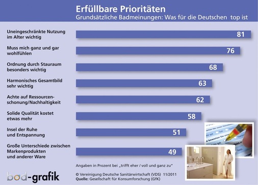 Die Kriterien „uneingeschränkte Nutzbarkeit im Alter“, „muss mich ganz und gar ­wohlfühlen“ und „Ordnung durch Stauraum besonders wichtig“ belegen bei den Deutschen die drei Top-Plätze bei den grundsätzlichen Einstellungen zum Bad. Das ergab die neue repräsentative Basisstudie der VDS.