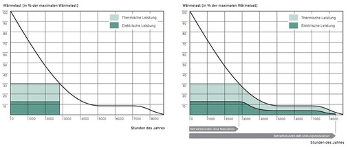 Im Beratungsgespräch sollten überzeugende Grafiken vorliegen — wie die Jahresdauerlinien für modulierende und nicht-modulierende BHKW.