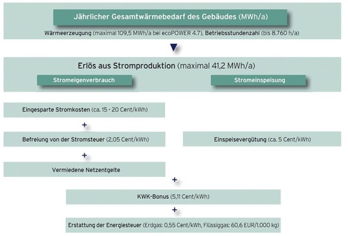 Der Fachhandwerker sollte auch die Förderungen im Auge behalten. Hersteller übernehmen das teilweise sogar kostenfrei — wie Vaillant mit dem „Förder-Wunder“.