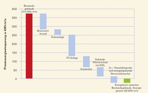 Die Grafik zeigt die Energieeinsparungen durch die Einzelmaßnahmen bei der Sanierung zum Energie-Plus-Haus.