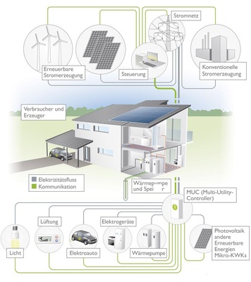 Die Wärmepumpe bietet ein begrenztes, aber positives Abschalt- und Verschiebepotenzial. Allerdings müssen Effizienzverluste auf der Wärmeseite einkalkuliert werden.