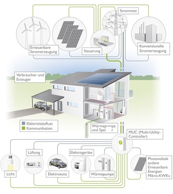 Die Wärmepumpe bietet ein begrenztes, aber positives Abschalt- und Verschiebepotenzial. Allerdings müssen Effizienzverluste auf der Wärmeseite einkalkuliert werden. - © BWP
