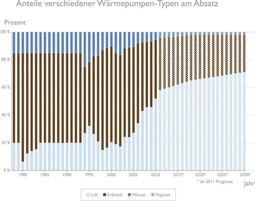 Der innovativen Luft/Wasser-Wärmepumpe gehört aus Sicht des BWP die Zukunft. Die Anzahl der oberflächennahen Geothermieanlagen wird eher abnehmen, die Leistung der einzelnen Projekte aber steigen. - © BWP
