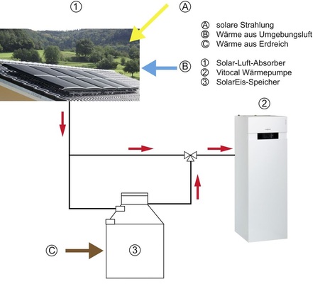 3 Prinzipieller Aufau einer Wärmepumpenanlage mit Solar-Eisspeicher.