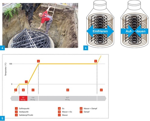 4 Solar-Eisspeicher für die ­Wärmepumpenanlage eines ­Einfamilienhauses.5 Phasenwechsel von Wasser und die dabei abgegebenen bzw. aufgenommenen Energie­mengen. 6 Die Packung der Wärme­übertragerrohre ist die Grundlage für das von innen nach außen gerichtete Einfrieren im Eisspeicher.