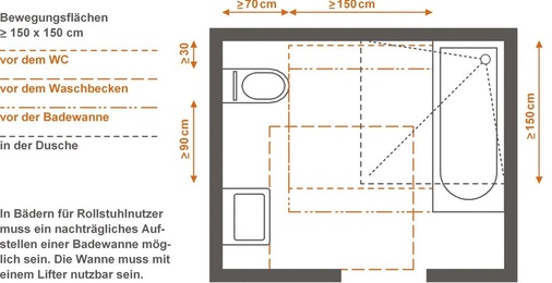 Überlagerung der Bewegungsflächen nach DIN 18040-2 R für Rollstuhlnutzer. Laut DIN ist der Duschplatz Pflicht, eine Badewanne muss zu einem späteren Zeitpunkt nachrüstbar sein.