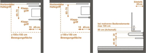 In Duschplätzen nach DIN 18040-2 R ist die beidseitige Montage von Stützklappgriffen neben dem Duschsitz vorgeschrieben. In der Praxis ist aber zu klären, ob der Abstand des Stützklappgriffes nach DIN auch wirklich den Nutzerinteressen entspricht (DIN-Angabe ist hier nicht optimal). Gegebenenfalls sind Abweichungen zu vereinbaren. - © raumkonzepte
